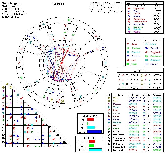 Madonna Natal Chart